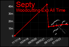 Total Graph of Septy