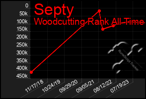 Total Graph of Septy