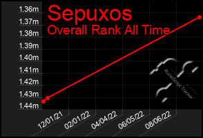 Total Graph of Sepuxos