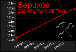 Total Graph of Sepuxos