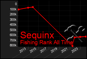 Total Graph of Sequinx