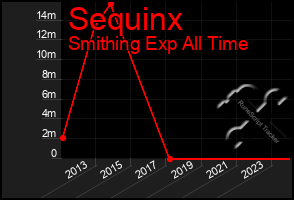 Total Graph of Sequinx