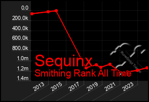 Total Graph of Sequinx