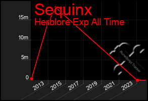 Total Graph of Sequinx