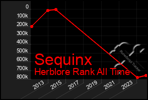 Total Graph of Sequinx