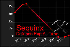 Total Graph of Sequinx