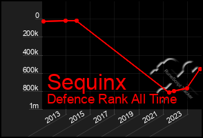 Total Graph of Sequinx