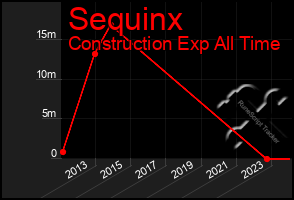 Total Graph of Sequinx