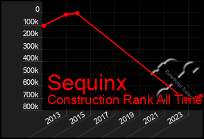 Total Graph of Sequinx