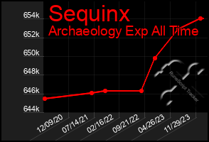 Total Graph of Sequinx