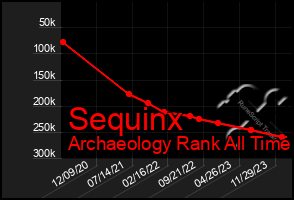 Total Graph of Sequinx