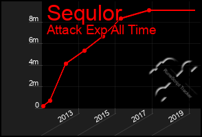 Total Graph of Sequlor