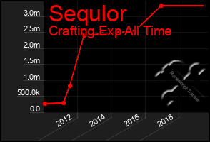 Total Graph of Sequlor