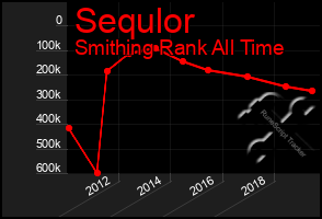 Total Graph of Sequlor