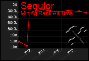 Total Graph of Sequlor