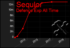 Total Graph of Sequlor