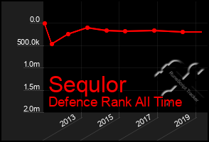 Total Graph of Sequlor