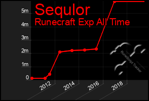 Total Graph of Sequlor