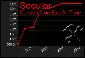 Total Graph of Sequlor