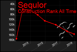 Total Graph of Sequlor