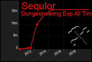 Total Graph of Sequlor