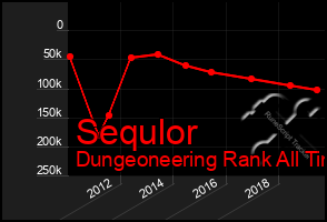 Total Graph of Sequlor