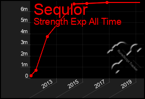 Total Graph of Sequlor