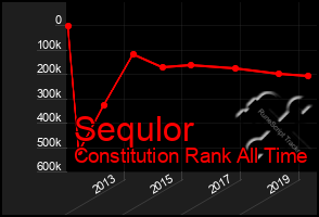 Total Graph of Sequlor