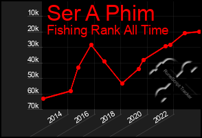 Total Graph of Ser A Phim