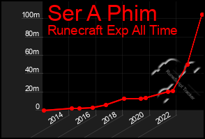 Total Graph of Ser A Phim