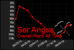 Total Graph of Ser Angus