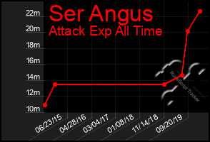 Total Graph of Ser Angus