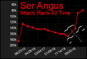 Total Graph of Ser Angus