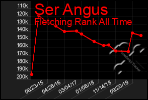 Total Graph of Ser Angus