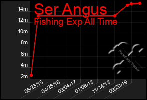 Total Graph of Ser Angus