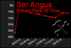 Total Graph of Ser Angus