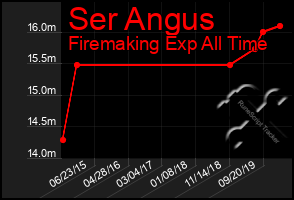 Total Graph of Ser Angus