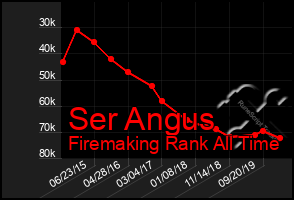 Total Graph of Ser Angus