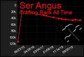 Total Graph of Ser Angus