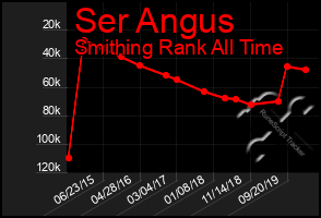 Total Graph of Ser Angus