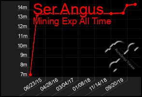 Total Graph of Ser Angus