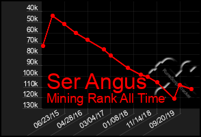Total Graph of Ser Angus