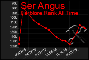 Total Graph of Ser Angus