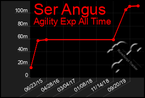 Total Graph of Ser Angus