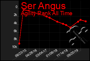 Total Graph of Ser Angus