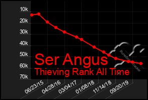 Total Graph of Ser Angus
