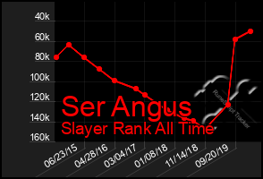 Total Graph of Ser Angus