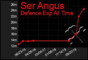 Total Graph of Ser Angus