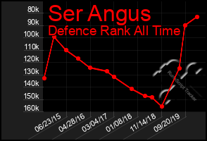 Total Graph of Ser Angus