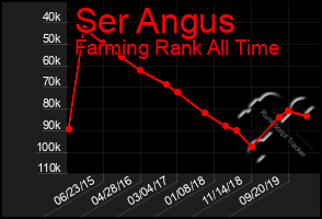 Total Graph of Ser Angus